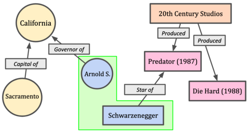 Two knowledge graphs with disparate topics, which are connected by a shared node. https://upload.wikimedia.org/wikipedia/commons/thumb/e/e9/Knowledge_graph_entity_alignment.png/500px-Knowledge_graph_entity_alignment.png